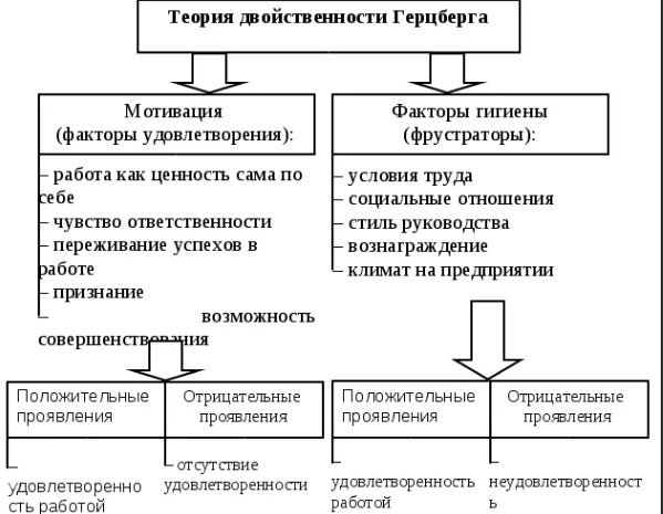 Мотивация герцберга. Теория двух факторов мотивации Герцберга. Теория гигиены Герцберга. Теория двух факторов Герцберга схема. Гигиенические факторы мотивации по Герцбергу.