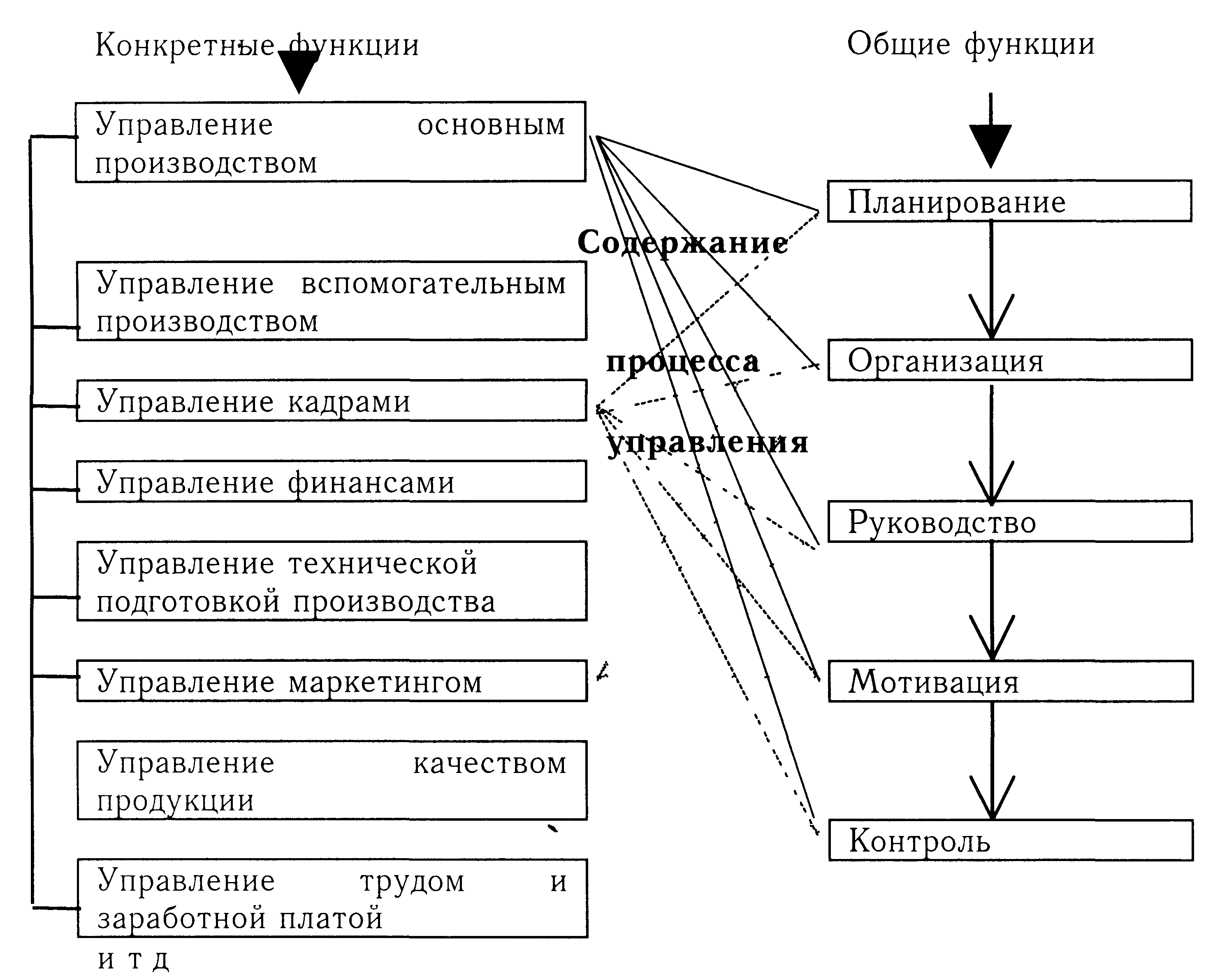 Основные функции управления проектами