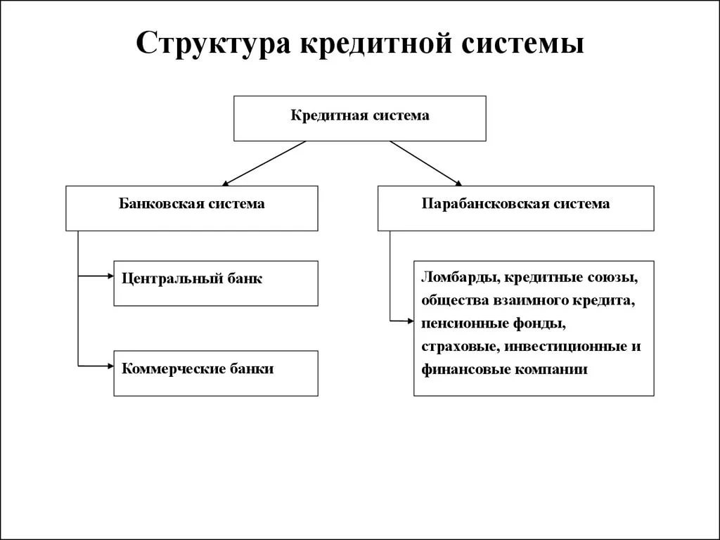 Организационная схема банковской системы