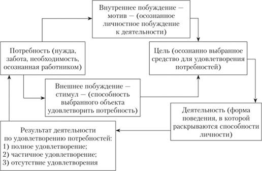 Механизм мотивации. Мотив и стимул - Мотивация и стимулирование трудовой  деятельности