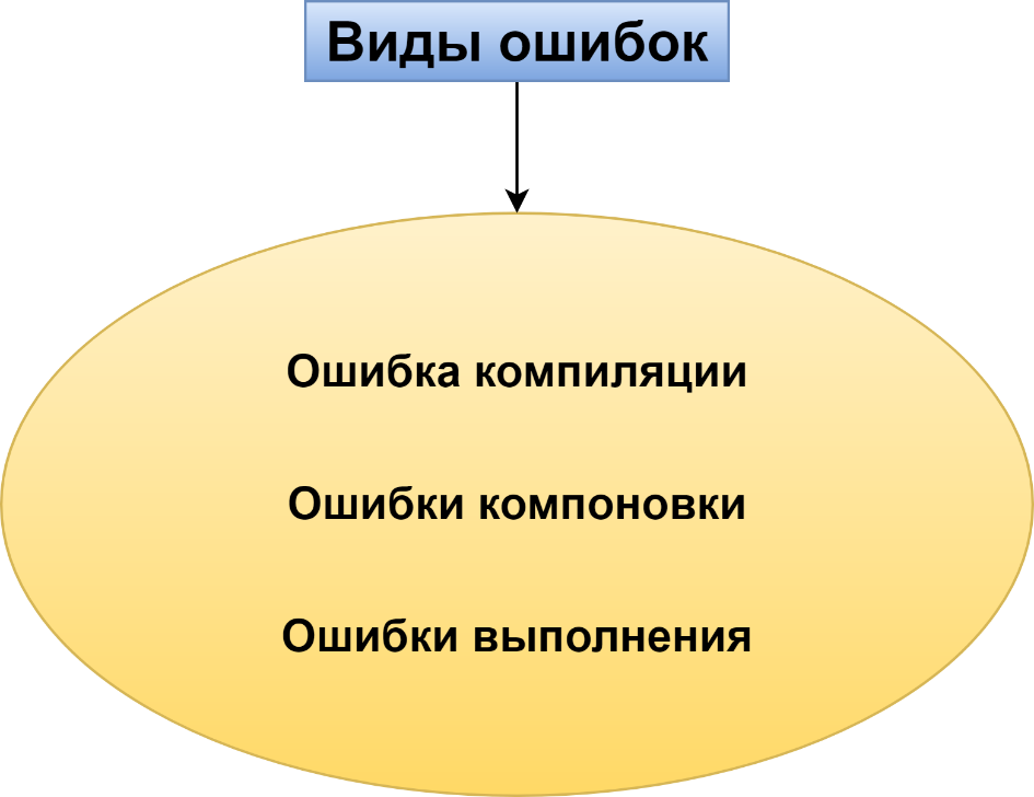 D:\stud\3 - Отладка и тестирование программ основные подходы и ограничения\Ошибки.png