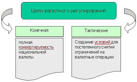 Установление валютного регулирования. Цели валютного регулирования. Уели валютношо регулиров..