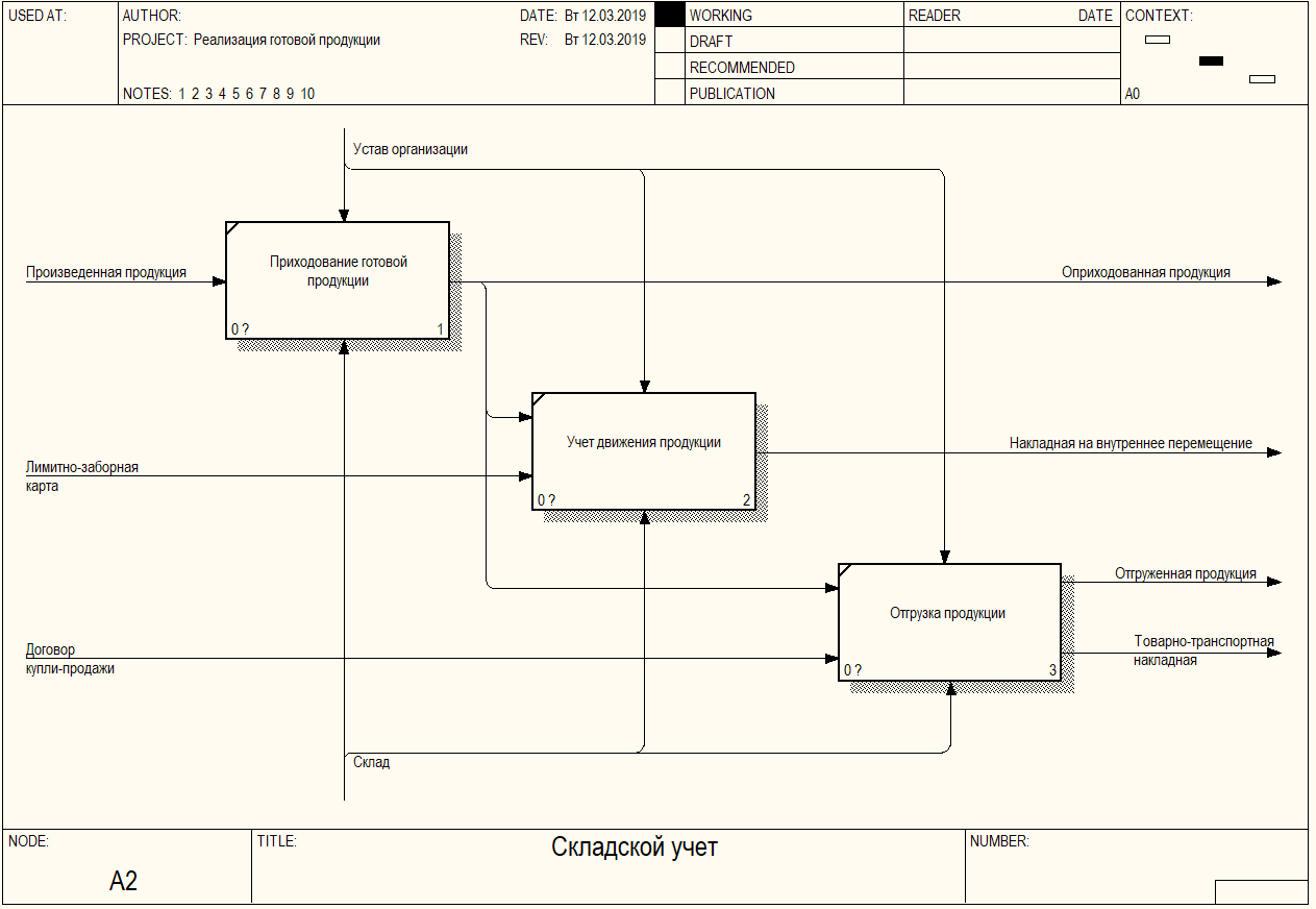 Процесс складской учет. Готовая продукция схема. Схема реализации готовой продукции. Складской учет бизнес процессы. Процесс учета готовой продукции.