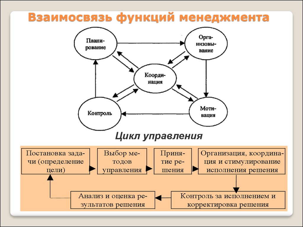 Функция менеджмента призванная практически реализовать замыслы и планы