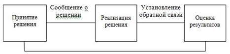 Реализация и оценка, фазы, следующей за принятием решения