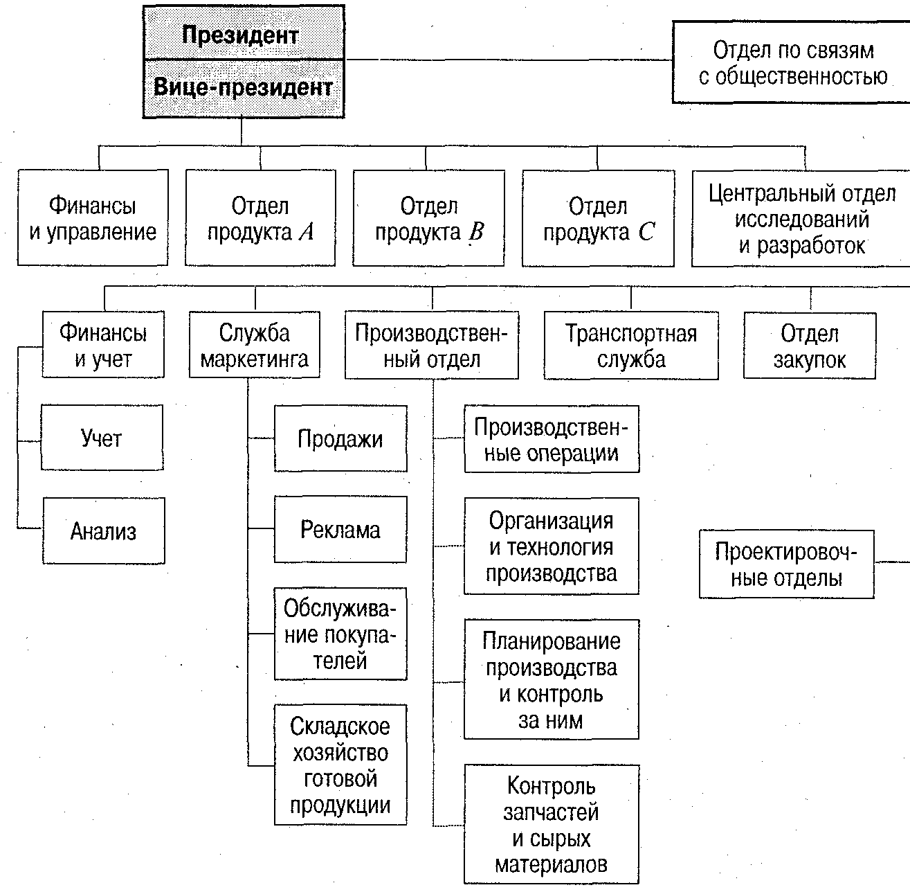 Организационная структура пр отдела