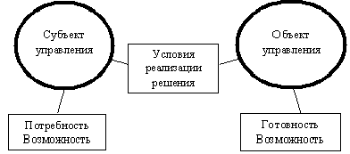 Ð¡ÑÐ±ÑÐµÐºÑ Ð¸ Ð¾Ð±ÑÐµÐºÑ ÑÐ¿ÑÐ°Ð²Ð»ÐµÐ½Ð¸Ñ