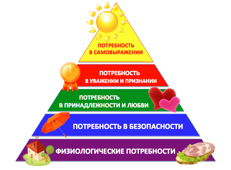 Пирамида маслоу потребности человека презентация