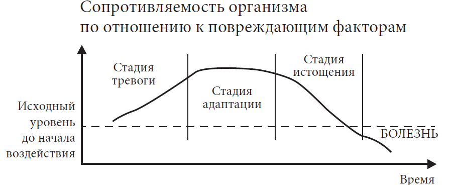 Развитие стрессовой ситуации. Три фазы стрессовой реакции. Три стадии стресса в психологии. Стадии стресса по Селье таблица. Три фазы стресса по Селье.