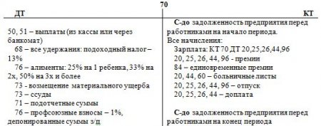 Начисление заработной платы