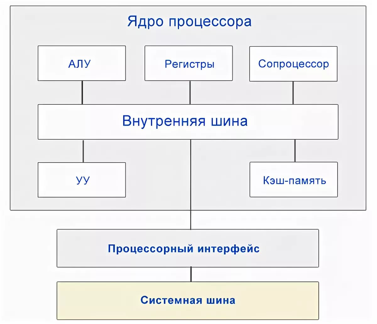 Упрощенная схема процессора