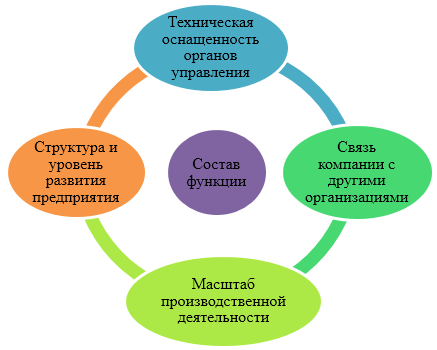 Ð¤Ð°ÐºÑÐ¾ÑÑ, Ð²Ð»Ð¸ÑÑÑÐ¸Ðµ Ð½Ð° ÑÐ¾ÑÑÐ°Ð² ÑÑÐ½ÐºÑÐ¸Ð¹ ÑÐ¿ÑÐ°Ð²Ð»ÐµÐ½Ð¸Ñ