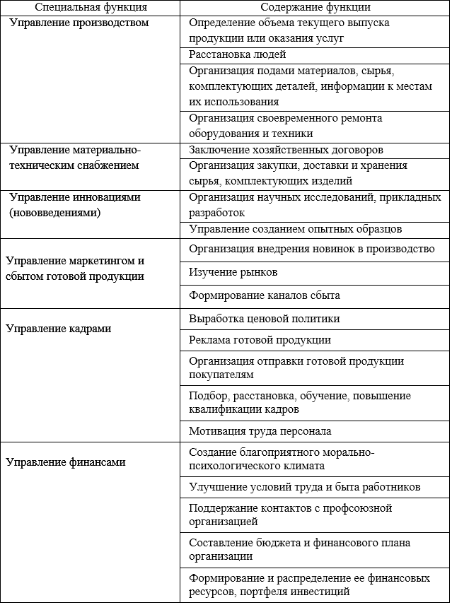 Ð¡Ð¾Ð´ÐµÑÐ¶Ð°Ð½Ð¸Ðµ ÑÐ¿ÐµÑÐ¸Ð°Ð»ÑÐ½ÑÑ ÑÑÐ½ÐºÑÐ¸Ð¹ ÑÐ¿ÑÐ°Ð²Ð»ÐµÐ½Ð¸Ñ