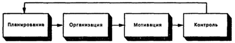 http://bmanager.ru/wp-content/uploads/2013/04/priroda-i-sostav-funkcij-upravleniya4.jpg