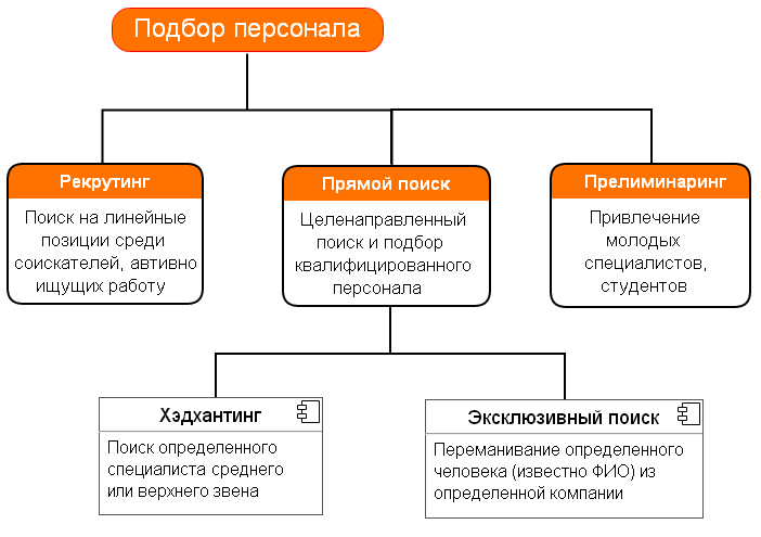 Общая схема процедуры подбора кадров представляется в следующем виде