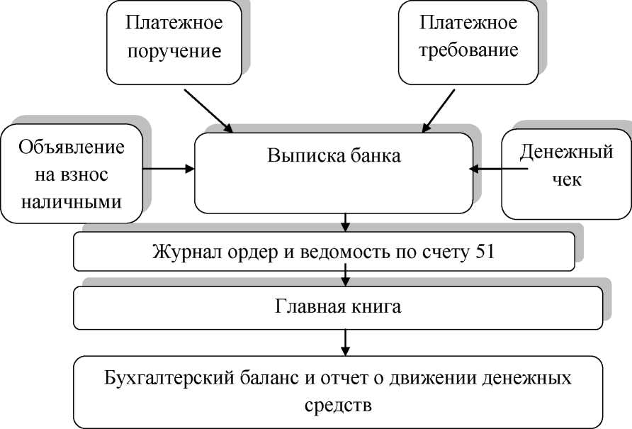 Расчетный счет документальное оформление