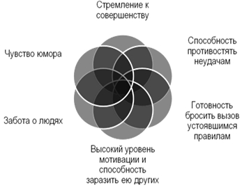 C:\Users\Пользователь\Desktop\приложения\Лидерство в менеджменте\рис 1 лидерство в менеджменте.jpg