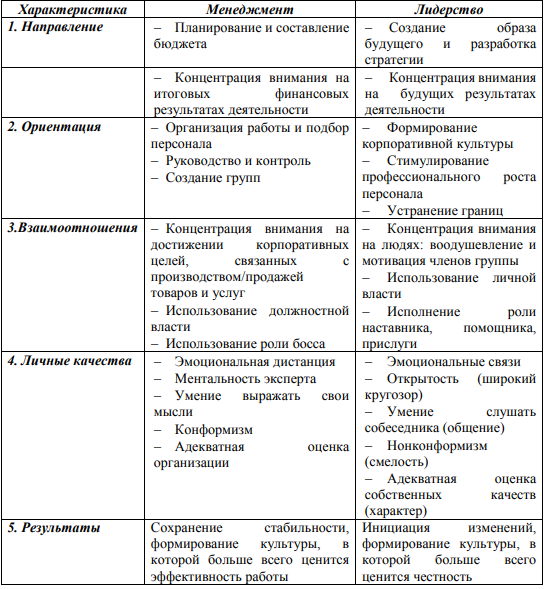 C:\Users\Пользователь\Desktop\приложения\Лидерство в менеджменте\Лидерство в менеджменте табл 1 стр 13.png