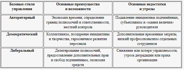 C:\Users\Пользователь\Desktop\приложения\Лидерство в менеджменте\табл 2  Сравнение стилей управления.png