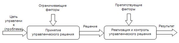 C:\Users\Пользователь\Desktop\приложения\Основы принятия управленческих решений\Схема процесса принятия решения рис 2.jpg