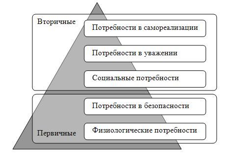 C:\Users\Пользователь\Desktop\приложения\Мотивация персонала\Иерархия потребностей по А. Маслоу рис 1.jpg