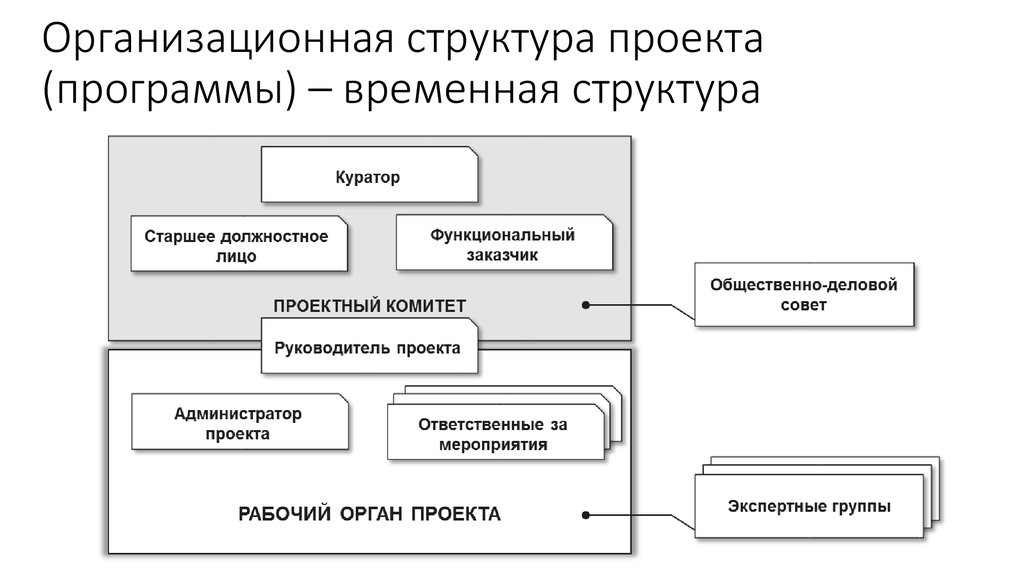 Управление командой ит проекта