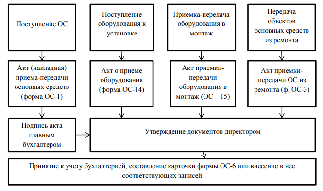 Поступление объектов основных средств в организацию. Схема учета поступления основных средств. Документальное оформление поступления основных средств. Акт поступления основных средств. Учет поступления основных средств кратко.