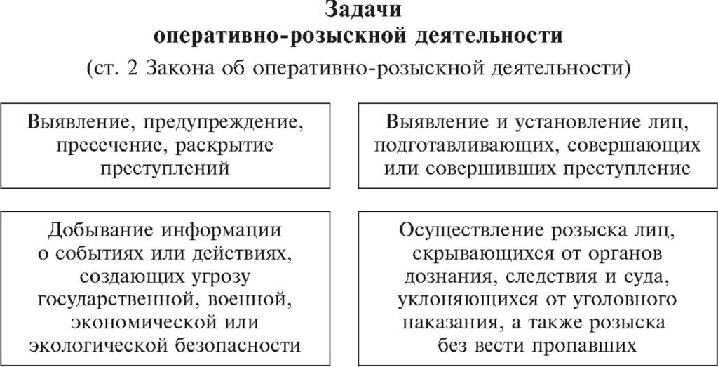 Территориальный принцип действия оперативно розыскного закона. Задачи оперативно розыскных мероприятий. План оперативно-розыскных мероприятий образец. Классификация оперативно-розыскной деятельности кратко. Оперативно-розыскной контракт.