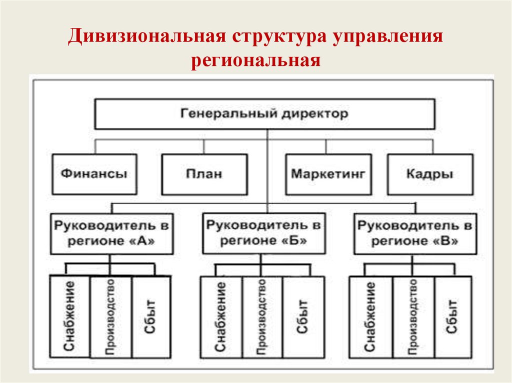 Виды схем структурная