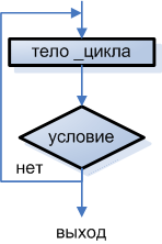 Алгоритм оператора REPEAT