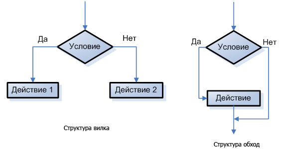 Структура ветвления