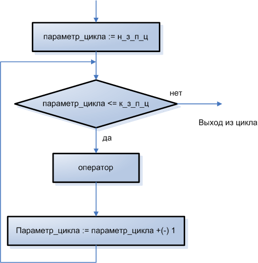 Алгоритм оператора FOR