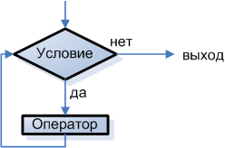 Алгоритм оператора WHILE