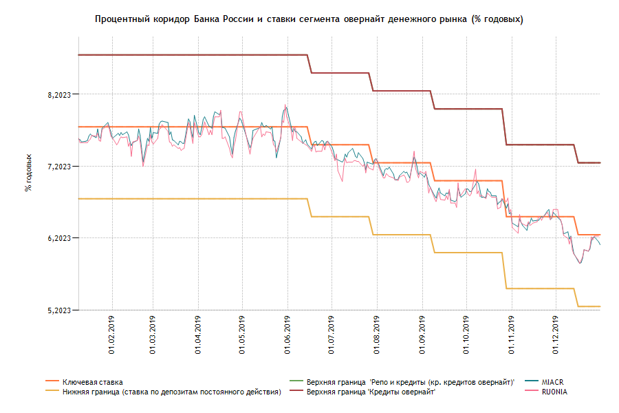 https://www.cbr.ru/Queries/UniDbQuery/GenerateChart/37551?Posted=True&FromDate=01%2F01%2F2019&ToDate=01%2F01%2F2020&grafIndex=0