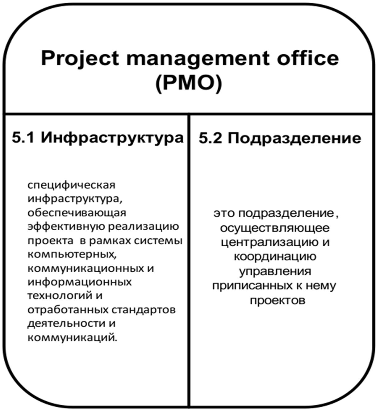 Офис управления проектами это