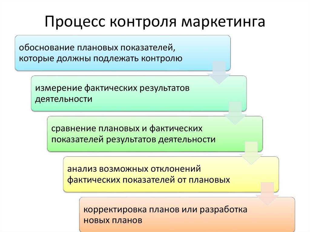 Сложный процесс сравнения фактических и плановых показателей выполнения работ проекта