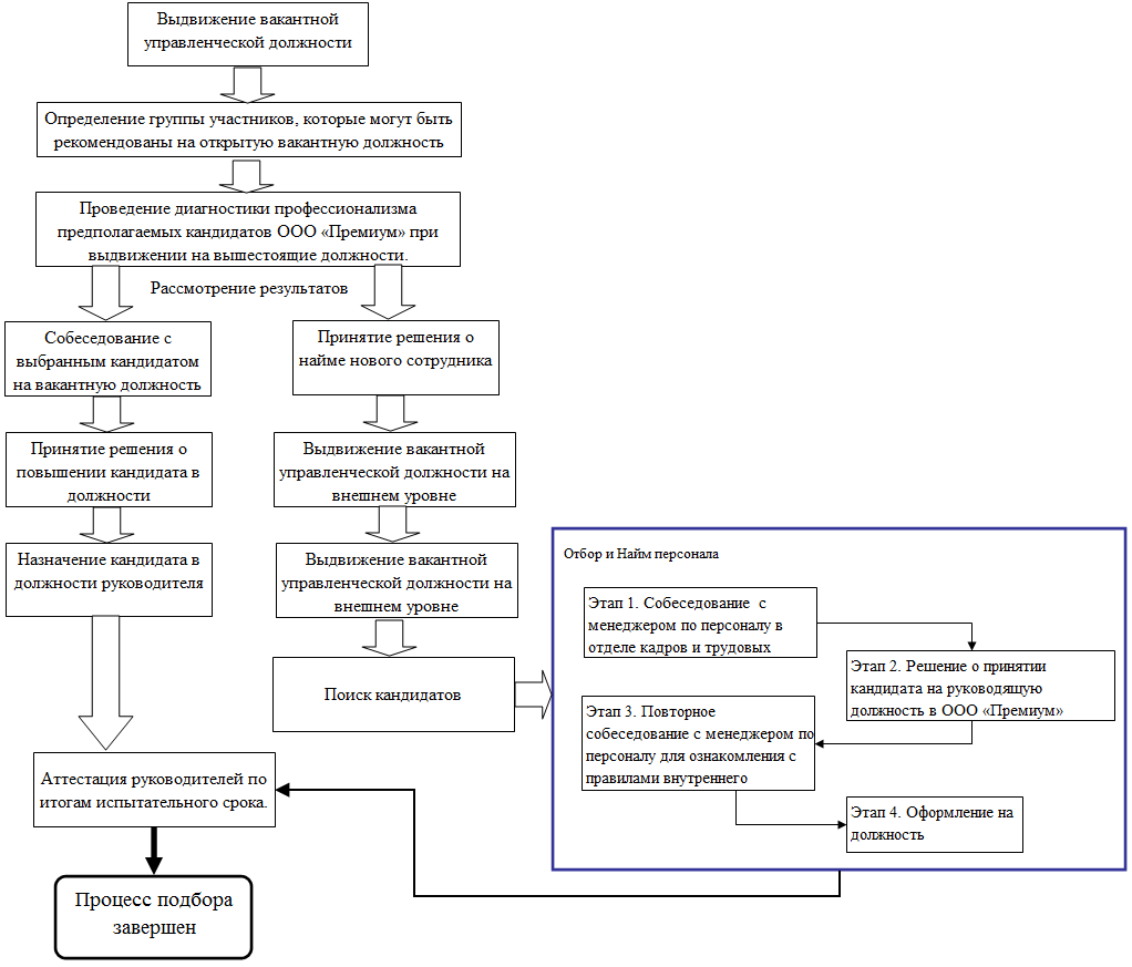 Этапы подбора персонала схема