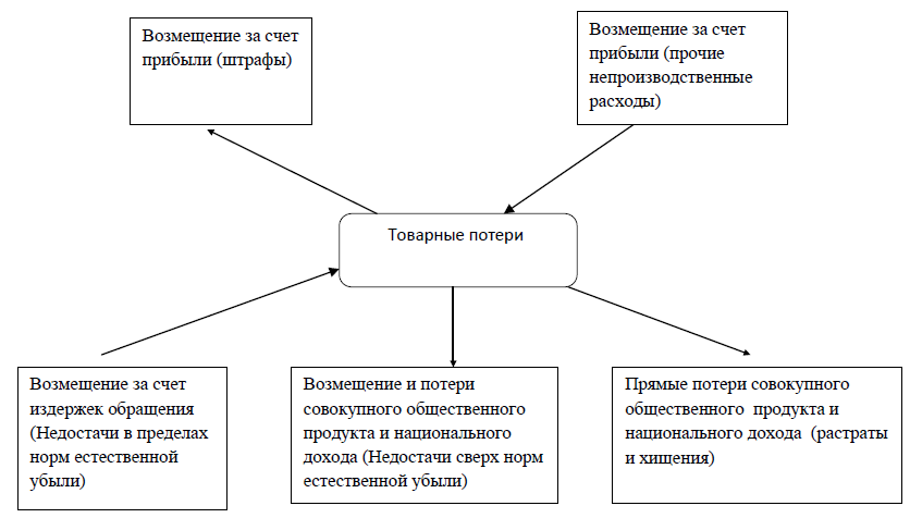 Товарные потери и их виды презентация