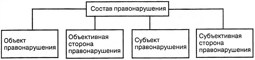 Составьте схему состав правонарушения