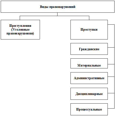 Составьте схему состав правонарушения