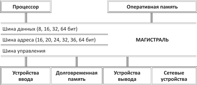 ÐÐ°Ð³Ð¸ÑÑÑÐ°Ð»ÑÐ½Ð¾-Ð¼Ð¾Ð´ÑÐ»ÑÐ½Ð¾Ðµ ÑÑÑÑÐ¾Ð¹ÑÑÐ²Ð¾ ÐºÐ¾Ð¼Ð¿ÑÑÑÐµÑÐ°