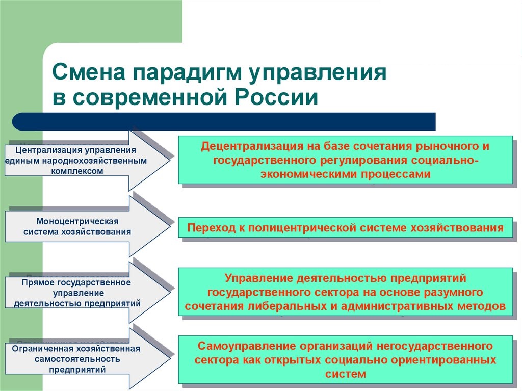 Организация смена. Тактика управления организацией. Учебные элементы. Централизация системы государственного управления. Механизм хозяйствования организации это.