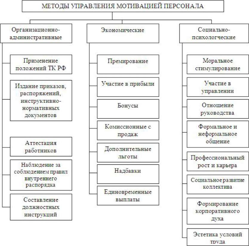 Мотивирующие методики. Методы мотивации персонала таблица. Методы мотивации персонала схема. Схема методов мотивирования персонала. Методы управления мотивацией персонала.