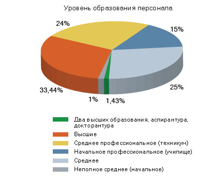 ОАО "Татэнерго" - Уровень образования персонала