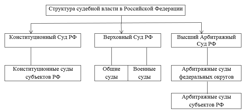 Судебная власть схема