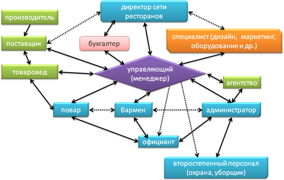 Схема персонала ресторана