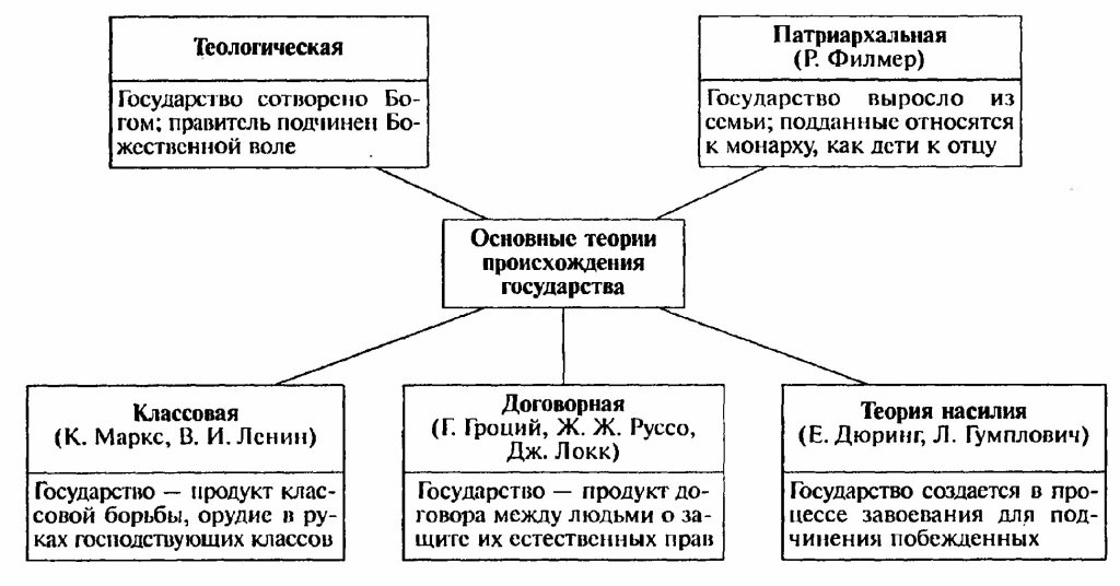 Основные теории происхождения государства. Теории происхождения государства ТГП таблица. Основные теории происхождения государства таблица. Теории происхождения государства кратко таблица. Концепции происхождения государства схема.