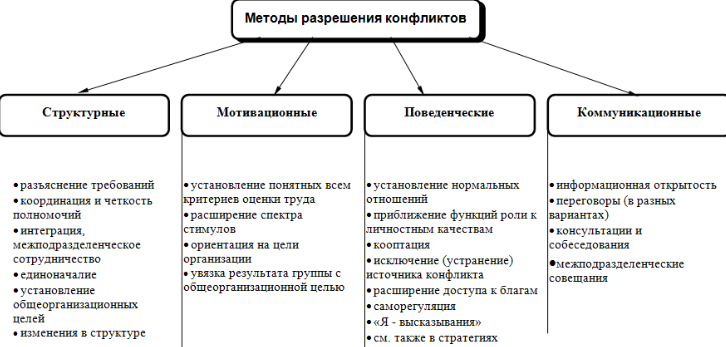 Личностные качества для разрешения конфликта