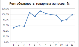 Ð³ÑÐ°ÑÐ¸Ðº Ð¿Ð¾Ð²ÐµÐ´ÐµÐ½Ð¸Ðµ ÑÐµÐ½ÑÐ°Ð±ÐµÐ»ÑÐ½Ð¾ÑÑÐ¸ ÑÐ¾Ð²Ð°ÑÐ½ÑÑ Ð·Ð°Ð¿Ð°ÑÐ¾Ð² Ð² ÑÐµÑÐµÐ½Ð¸Ð¸ Ð³Ð¾Ð´Ð° 