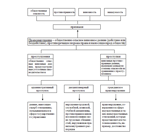 Понятие и виды правонарушений сложный план